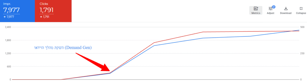  גרף Demand Gen המציג קורלציה ישירה בין חשיפות וידאו (כחול) לעלייה בחיפושי מותג וקליקים (אדום) בקמפיין Full Funnel.