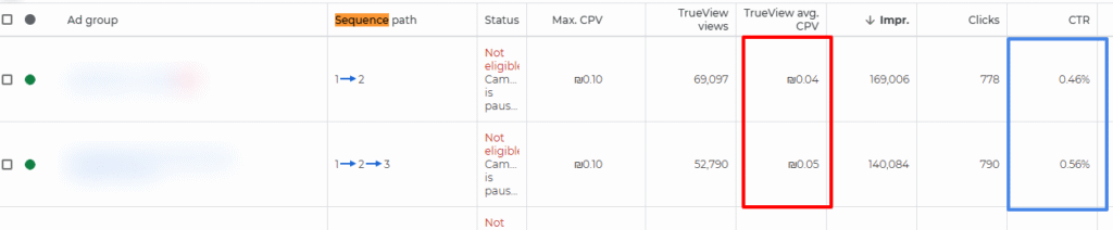 טבלת ביצועי קמפיין וידאו בגוגל אדס המציגה עלות לצפייה (CPV) של 0.04 שקלים ושיעור אינטראקציה גבוה