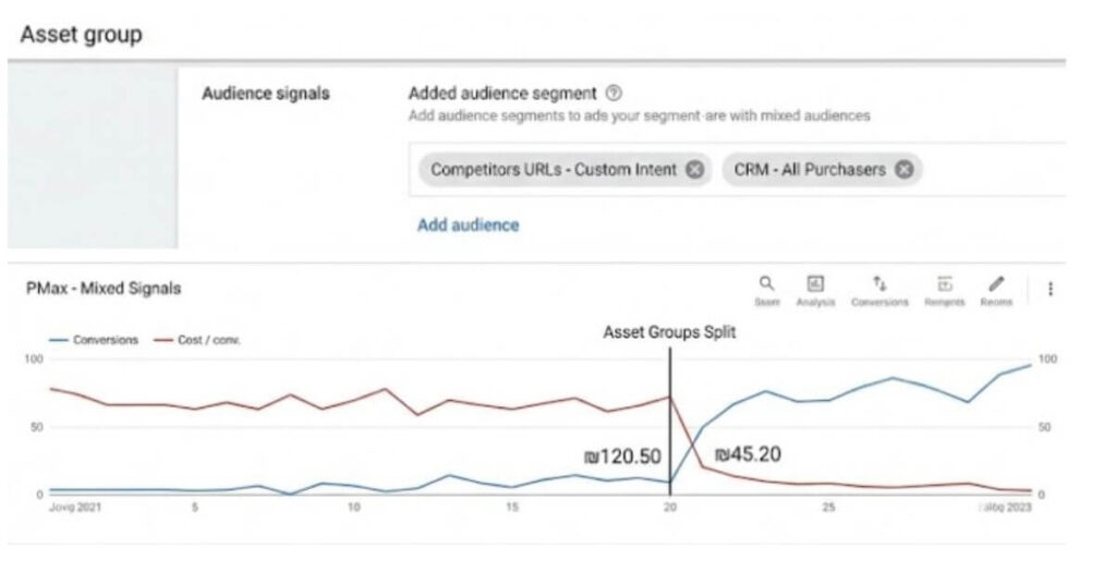 וודא שכתבת בתיאור התמונה: "גרף אופטימיזציית Performance Max – ירידה בעלות המרה