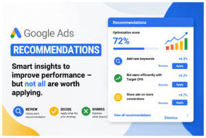 Google Ads Recommendations graphic with 72% optimization score and advice to review, decide, and dismiss prompts.