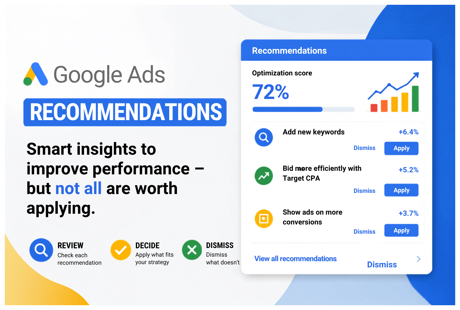 Google Ads Recommendations graphic with 72% optimization score and advice to review, decide, and dismiss prompts.